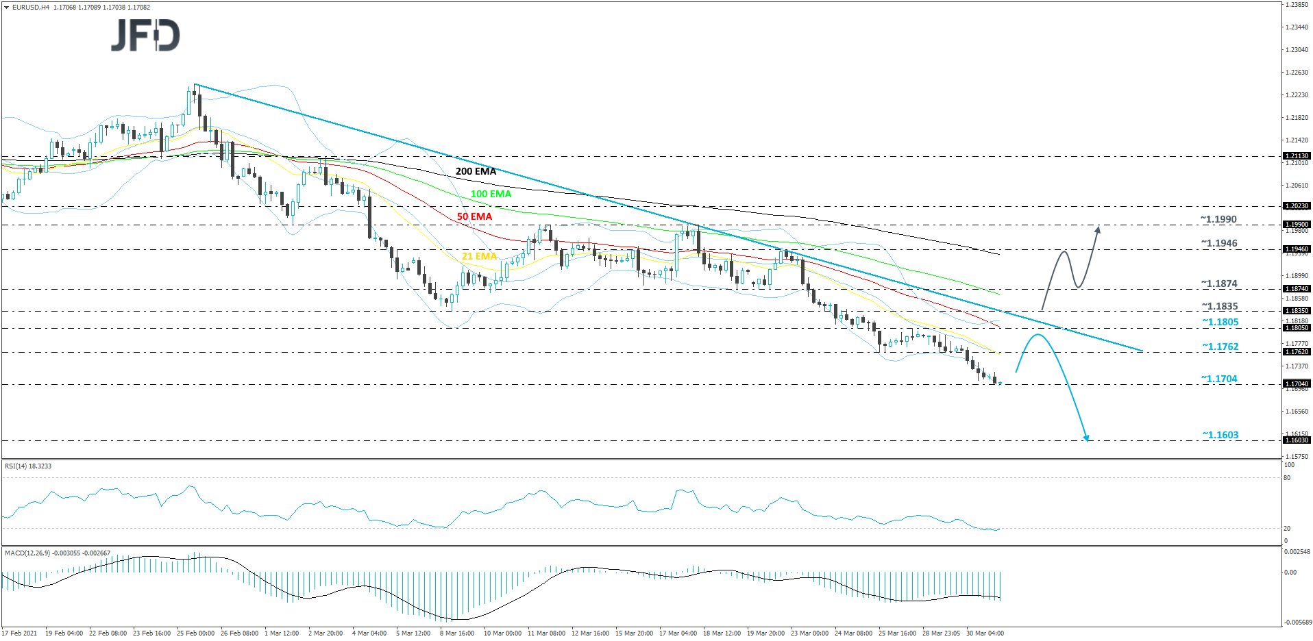 EUR/USD 4-hour chart technical analysis