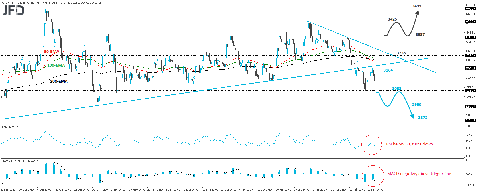 Amazon 4-hour chart technical analysis