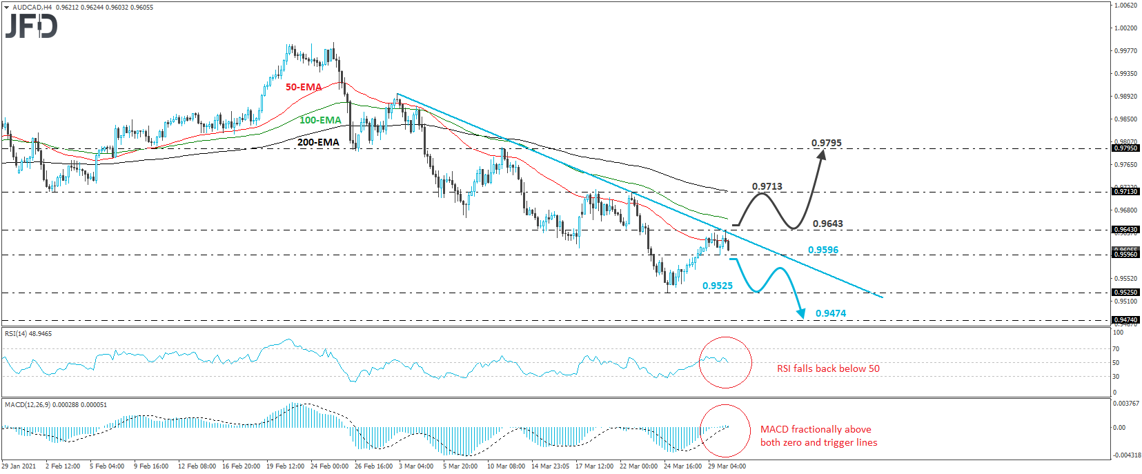 AUD/CAD 4-hour chart technical analysis