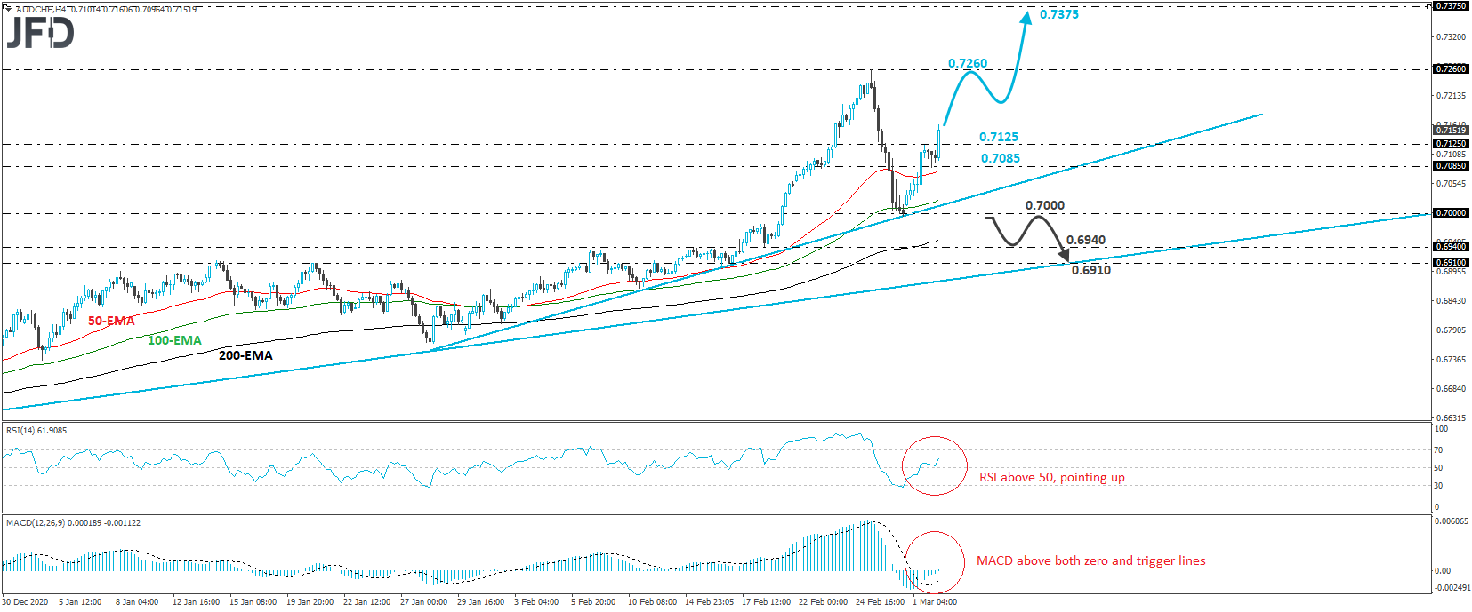 AUD/CHF 4-hour chart technical analysis