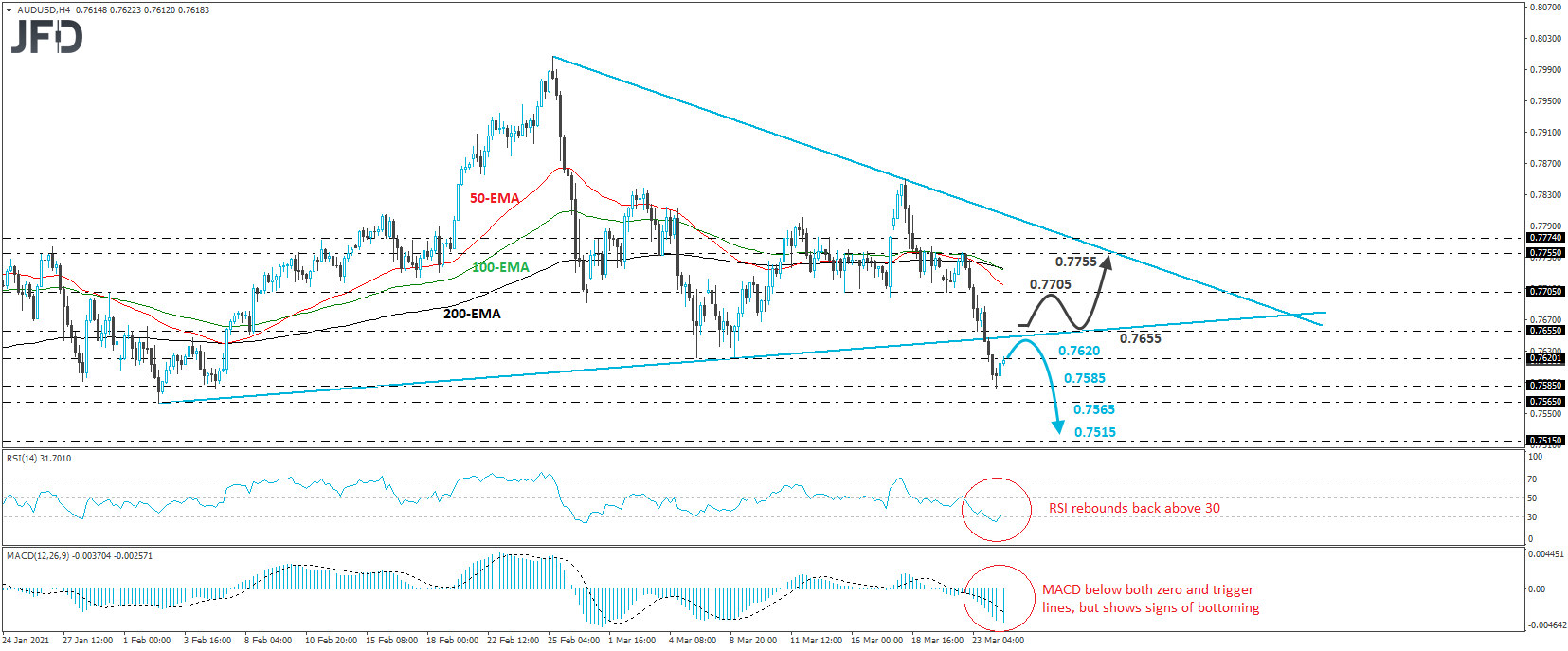 AUD/USD 4-hour chart technical analysis