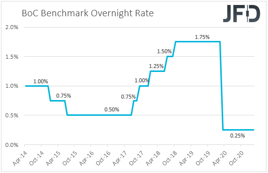 Bank of Canada interest rates