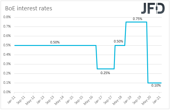 BoE interest rates