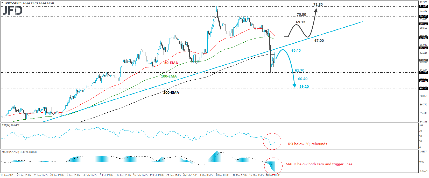 Brent crude oil 4-hour chart technical analysis