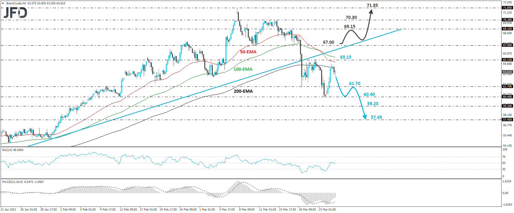 Brent crude oil 4-hour chart technical analysis