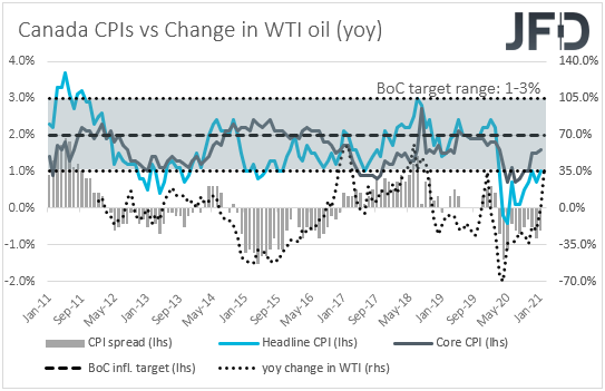 Canada CPIs inflation