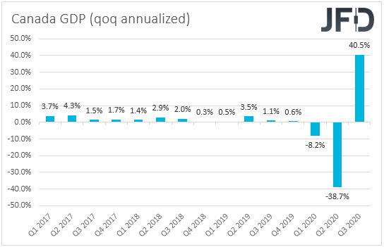 Canada GDP qoq annualized