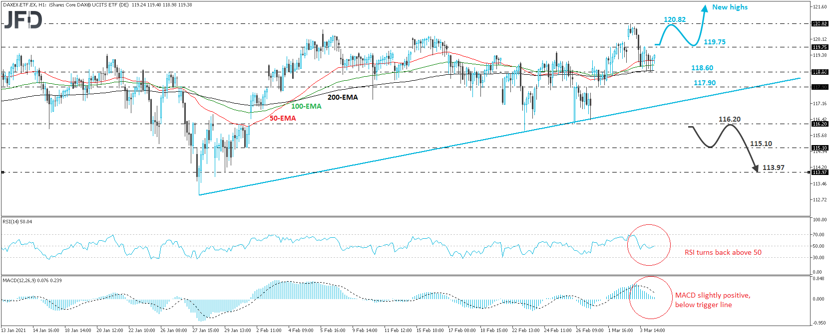 iShares Core DAX UCITS ETF 1-hour chart technical analysis