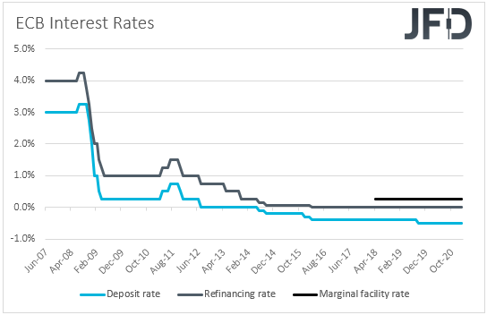 ECB interest rates 