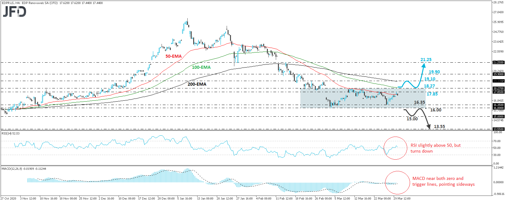 EDP Renovaveis stock 4-hour chart technical analysis