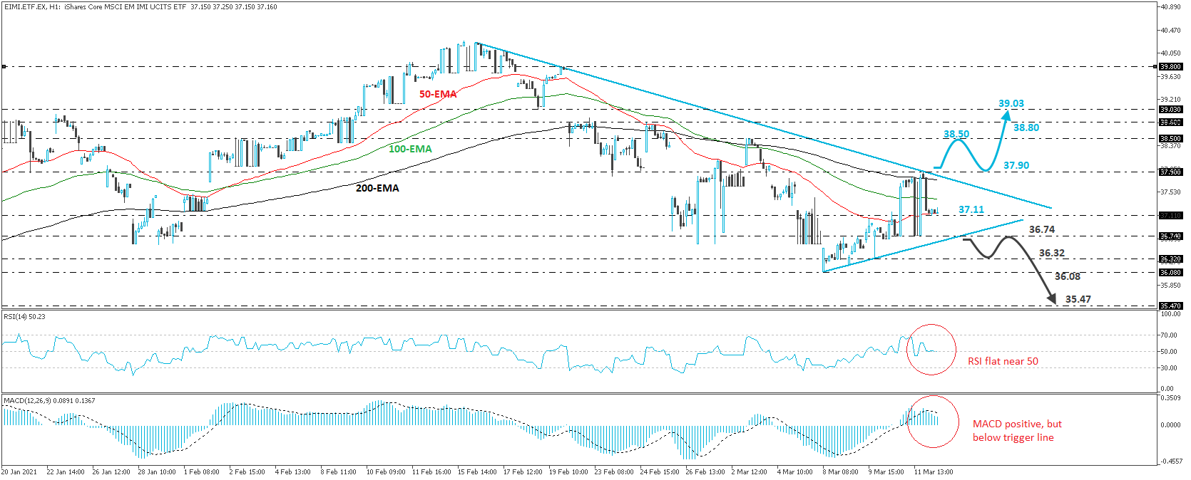 iShares Core MSCI EM IMI UCITS ETF 1-hour chart technical analysis