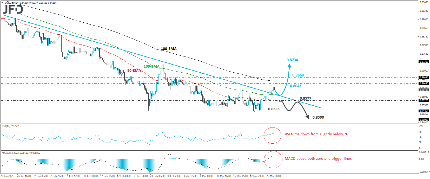 EUR/GBP 4-hour chart technical analysis