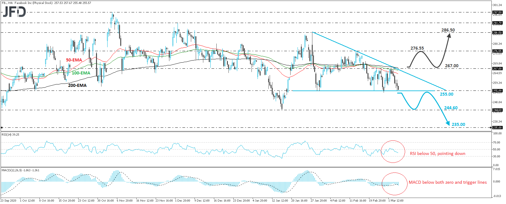 Facebook stock 4-hour chart technical analysis