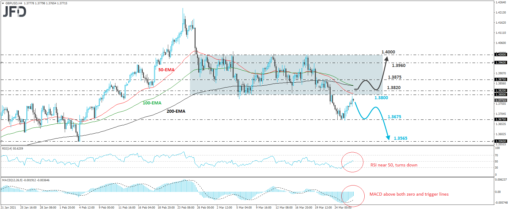 GBP/USD 4-hour chart technical analysis