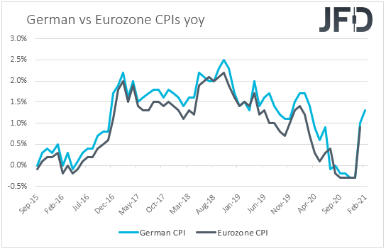 Germany vs Eurozone CPIs inflation