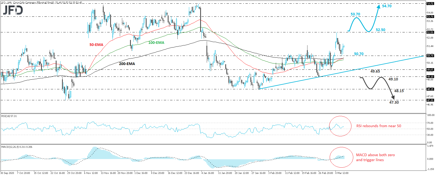 Coca Cola stock 4-hour chart technical analysis