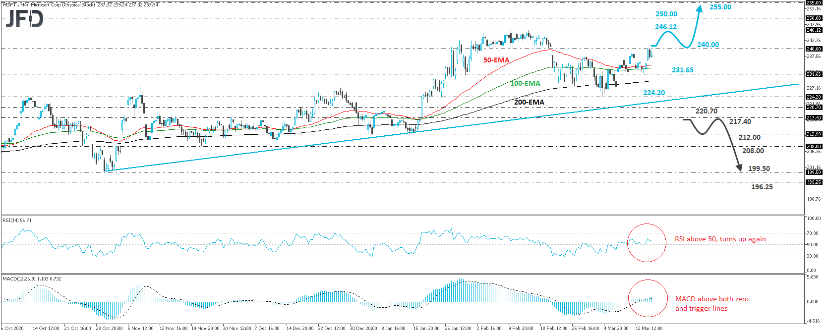 Microsoft stock 4-hour chart technical analysis