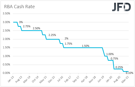 RBA rates