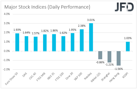 Major global stock indices performance