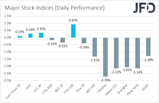 Major global stock indices performance