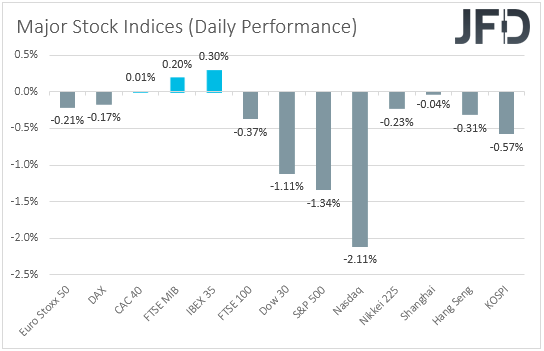 Major global stock indices performance