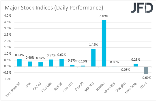 Major global stock indices performance