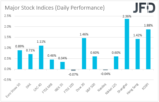 Major global stock indices performance
