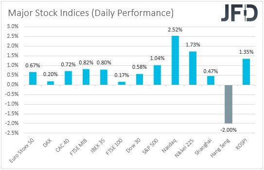 Major global stock indices performance