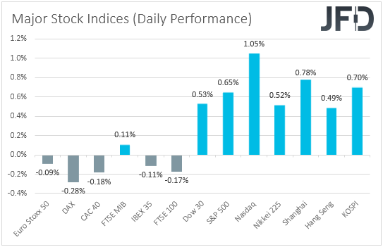 Major global stock indices performance