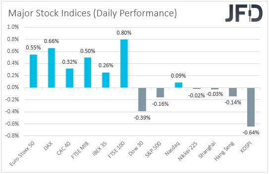 Major global stock indices performance