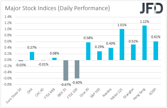 Major global stock indices performance