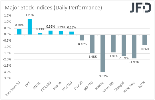 Major global stock indices performance