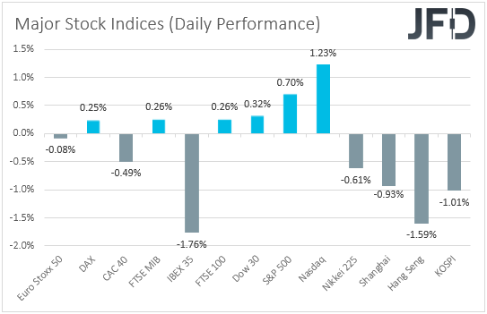 Major global stock indices performance