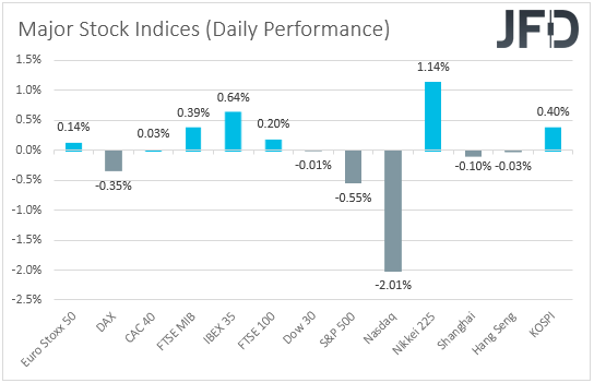 Major global stock indices performance