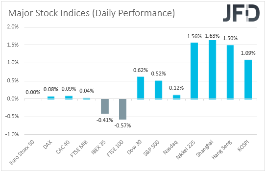 Major global stock indices performance