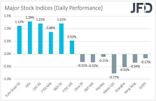 Major global stock indices performance