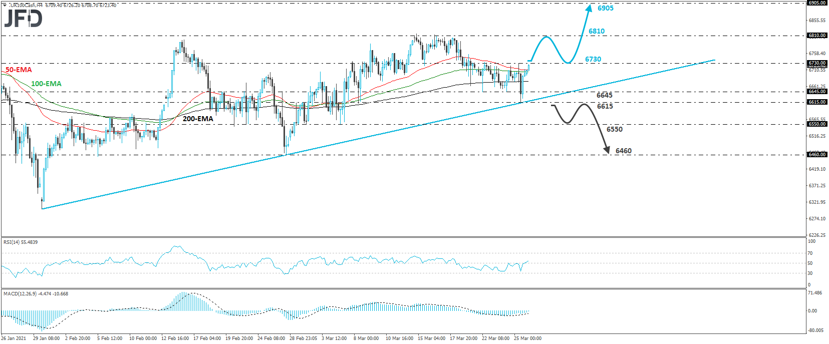 FTSE 100 cash index 4-hour chart technical analysis