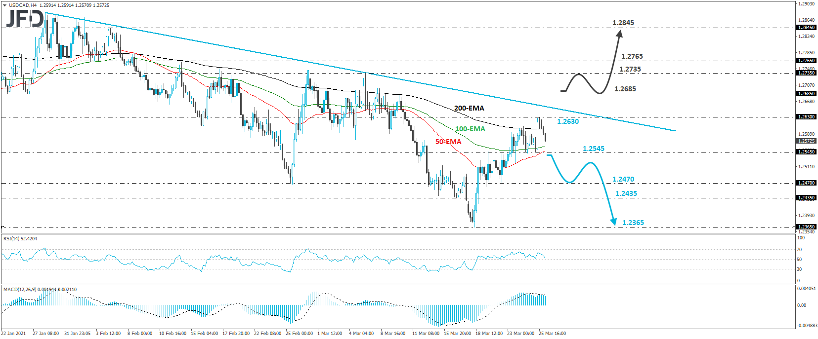 USD/CAD 4-hour chart technical analysis