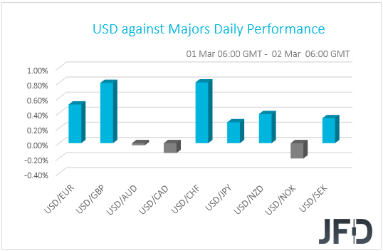 USD performance G10 currencies