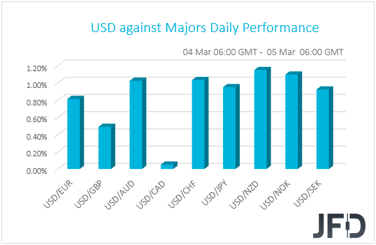 USD performance G10 currencies