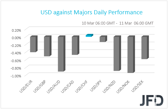 USD performance G10 currencies