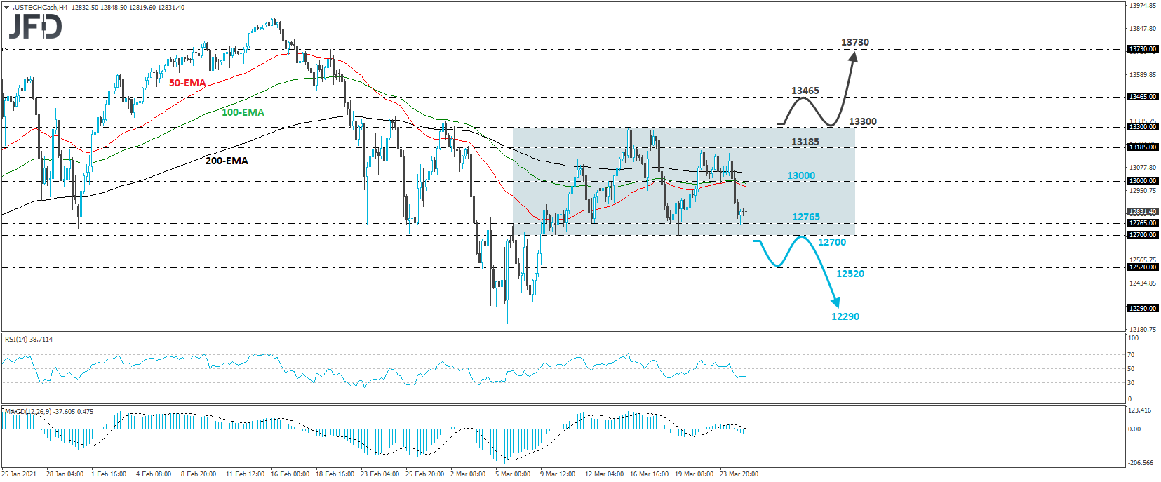 Nasdaq 100 4-hour chart technical analysis