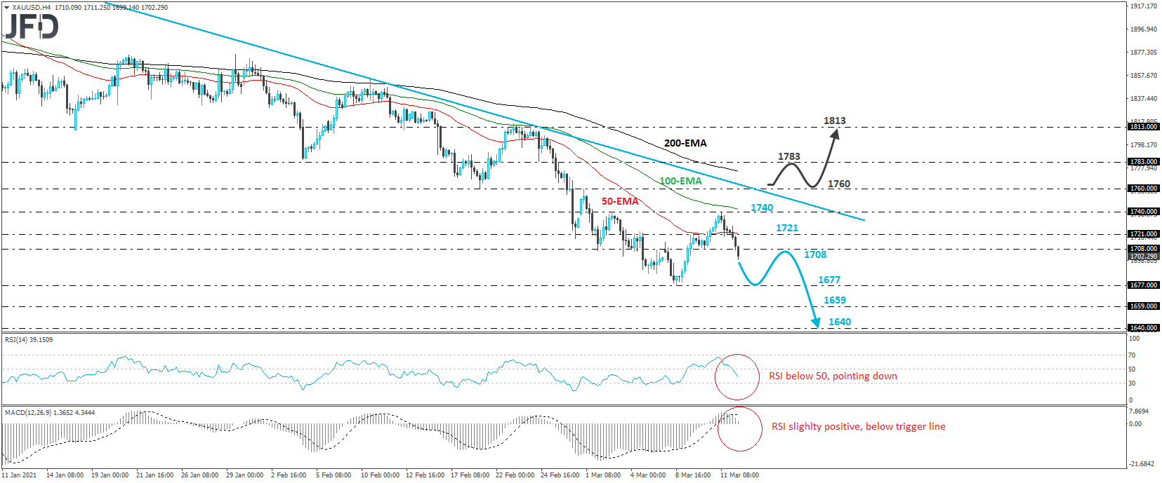 XAU/USD Gold 4-hour chart technical analysis