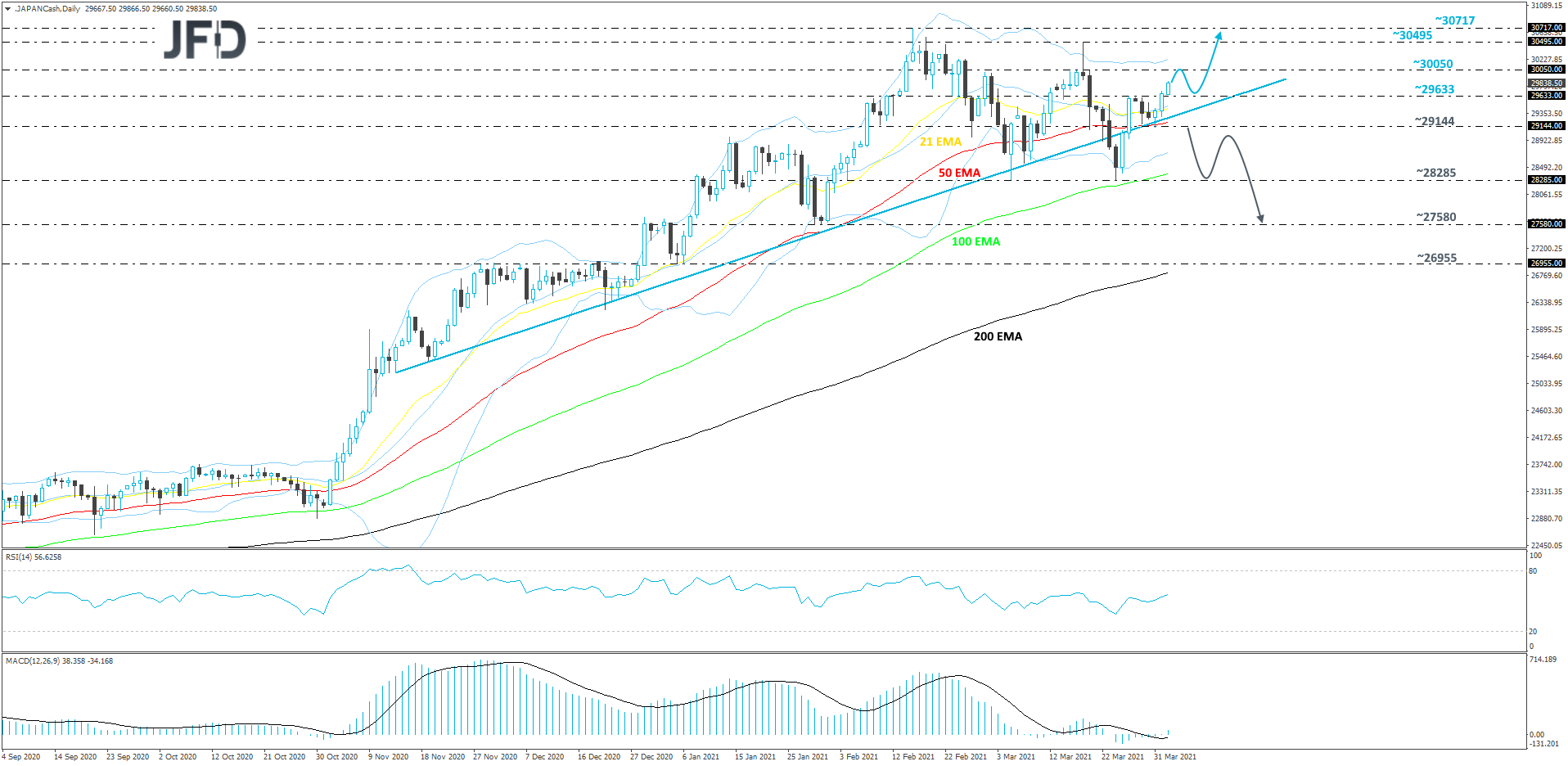 Nikkei 225 daily chart technical analysis