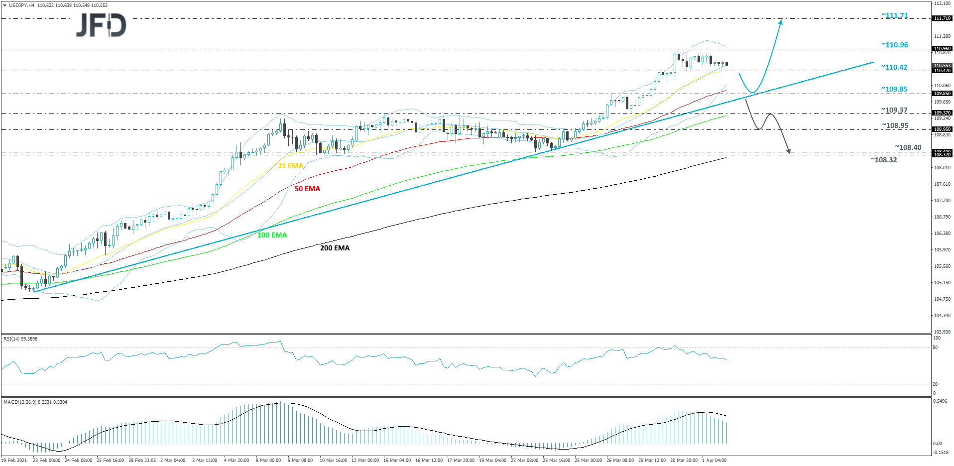 USD/JPY 4-hour chart technical analysis
