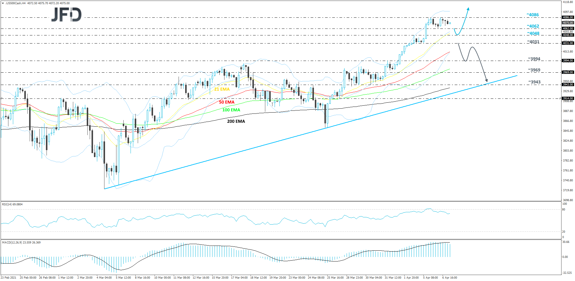 S&P 500 cash index 4-hour chart technical analysis
