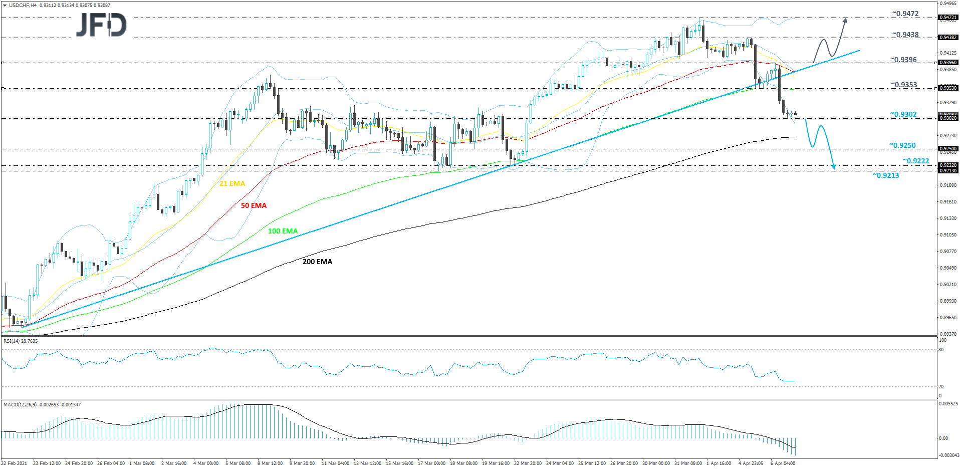 USD/CHF 4-hour chart technical analysis