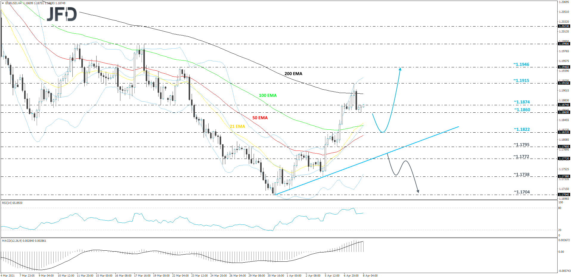 EUR/USD 4-hour chart technical analysis