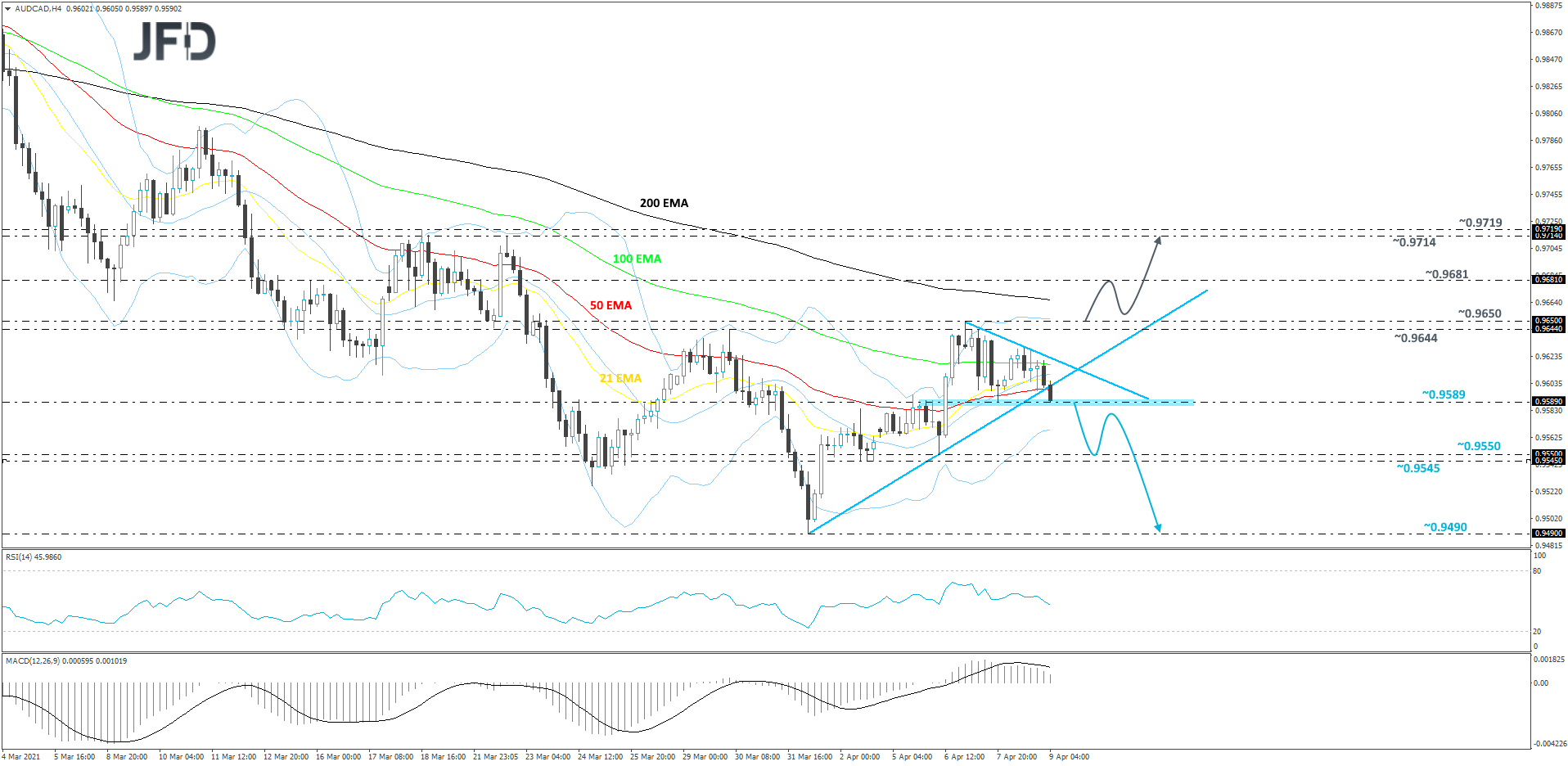AUD/CAD 4-hour chart technical analysis