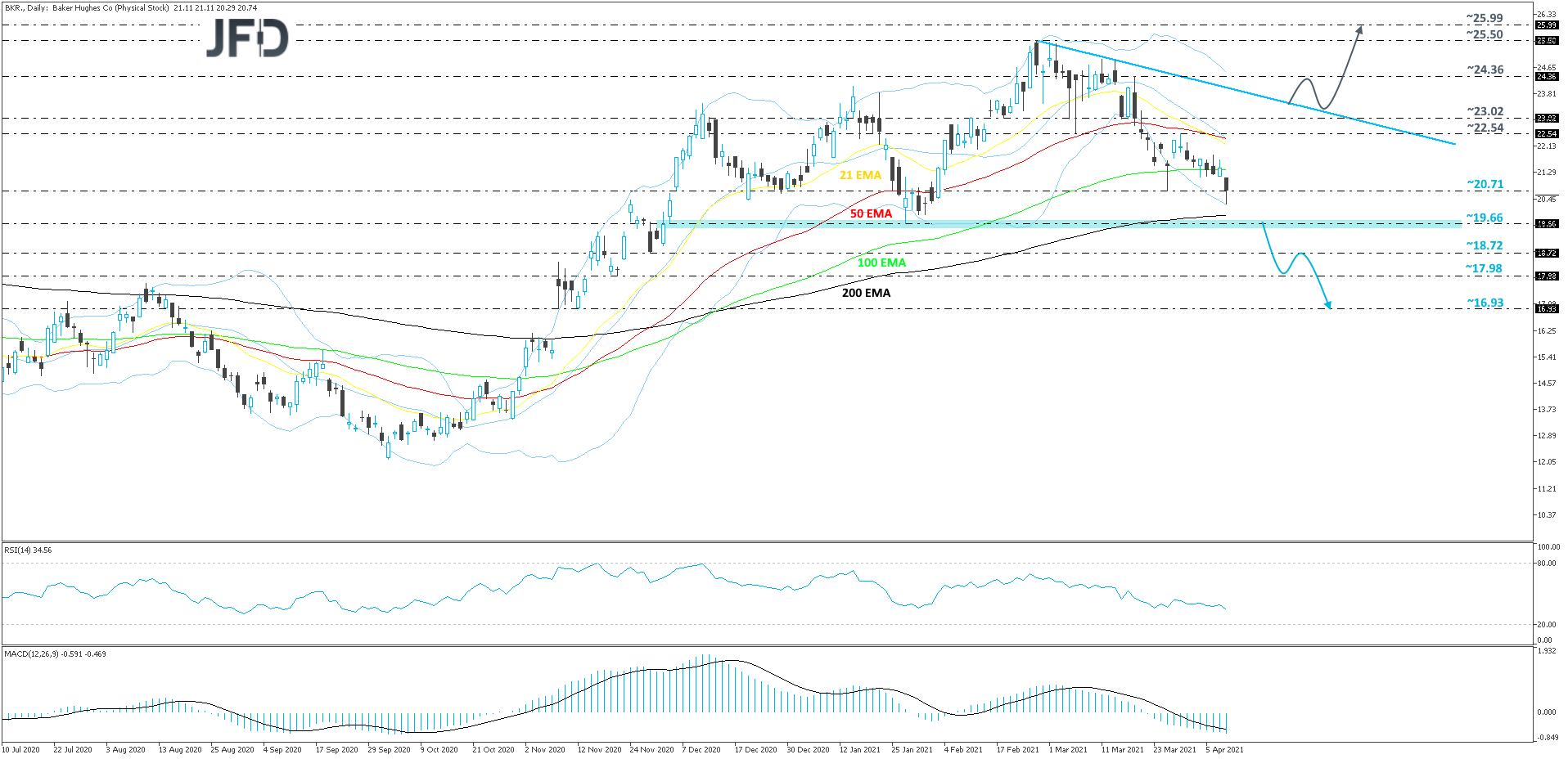 BakerHughes-Daily